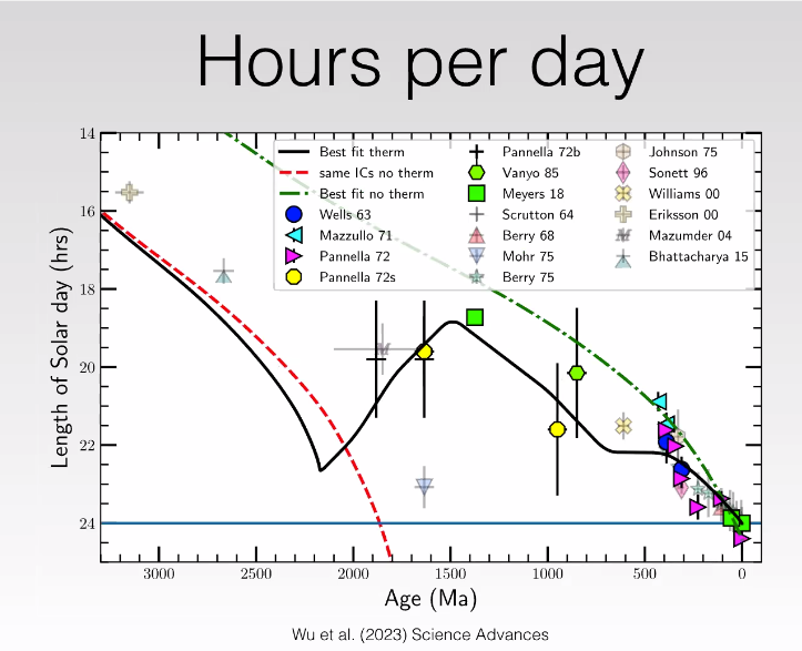 #41: – Why Your Day is a Day Long – Eating at Planetary Restaurants – & 2 More Stories